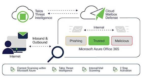 Cisco Cloud Mailbox Defense